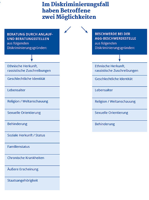 Handlungsmöglichkeiten für Betroffene im Diskriminierungsfall 
                Im Diskriminierungsfall können sich Betroffene immer bei den Anlauf- und Beratungsstellen der HAW Hamburg unterstützen lassen. Liegt eine Diskriminierung aufgrund einer der geschützten Merkmale im AGG vor, kann außerdem eine Beschwerde bei der AGG-Beschwerdestelle eingereicht werden.