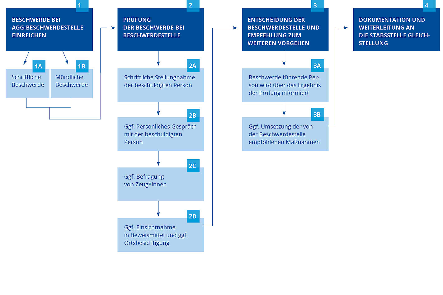 Schaubild zum Beschwerdeverfahren 
                Schematische Darstellung des Beschwerdeverfahrens. Schritte: Einreichung, Prüfung, Entscheidung und Vorschlagen von Maßnahmen, Dokumentation
