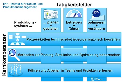 
                Die Grafik Tätigkeitsfelder besteht aus den drei Spalten Planen und Gestalten von Produktionssystemen, Optimieren und Verändern von Produktionssystemen sowie Betreiben und Führen von Produktionssystemen. Sie werden von den Kernkompetenzen Technisch-betriebsorganisatorische Beherrschung von Prozessketten, Beherrschung von Planungs-, Simulations- und Optimierungsmethoden sowie Arbeiten in und Führen von Teams und Projekten zeilenweise überlagert.
            