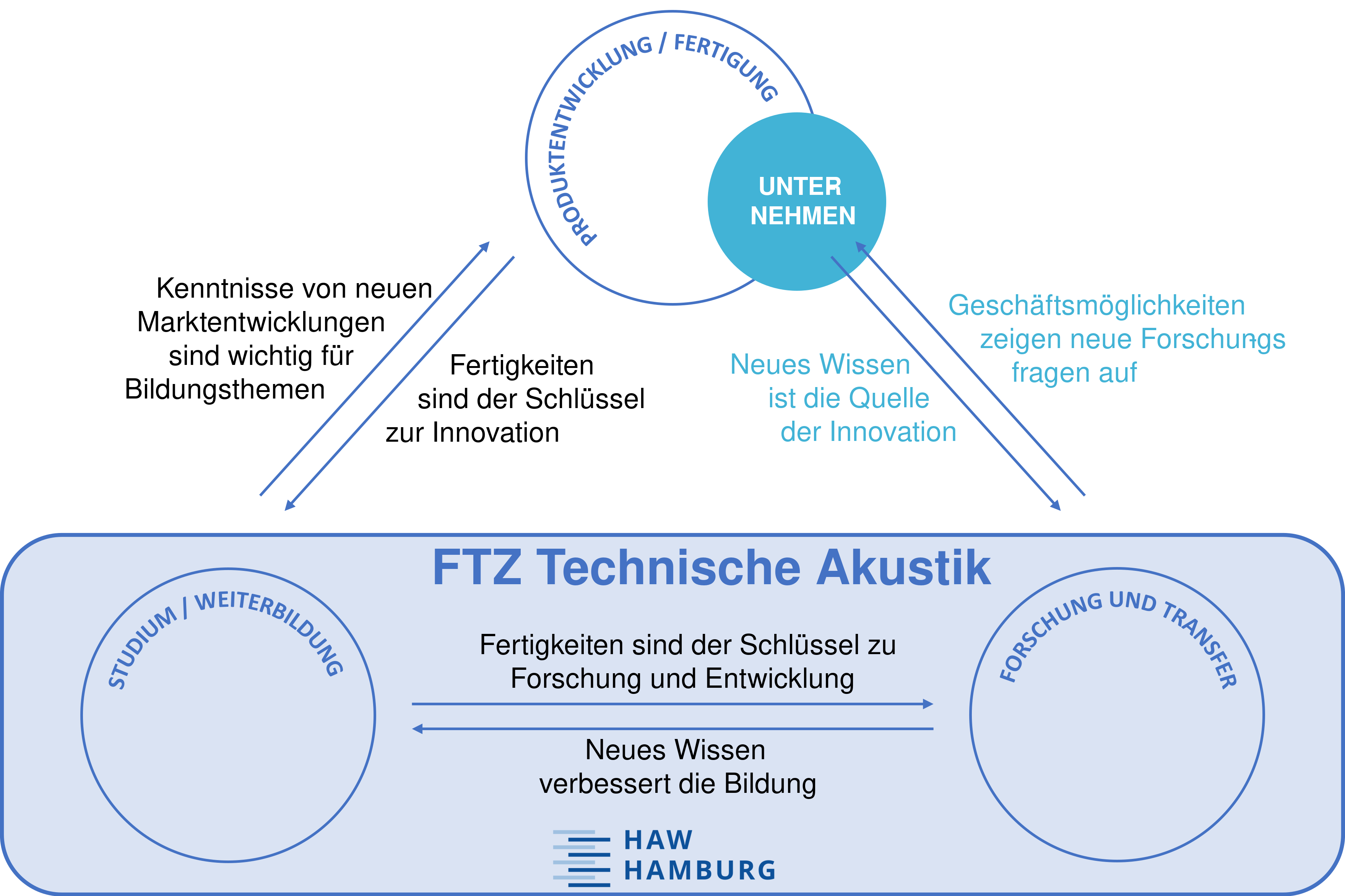 
                FTZ-Wechselwirkung-Diagramm
            